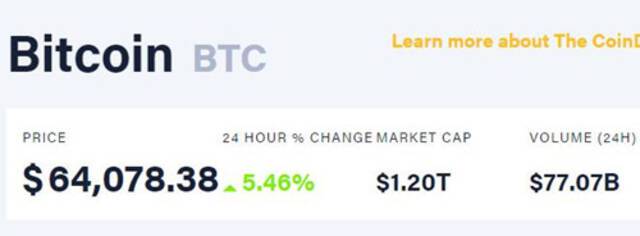 比特币价格超过64000美元再创新高 市值已达到1.2万亿美元