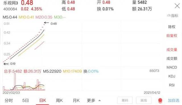 乐视3股价一路涨停，股价已是当初近3倍。图片来自同花顺。