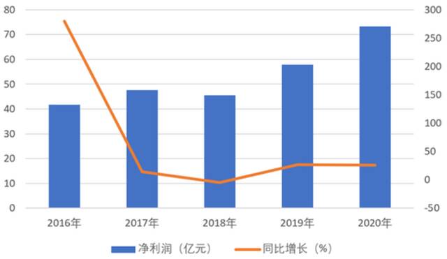 【图二：顺丰控股上市以来的净利润增长趋势数据来源：公司公告】