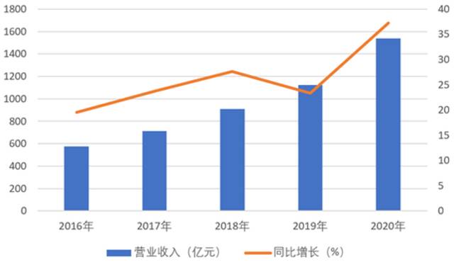 【图一：顺丰控股上市以来的营收增长趋势数据来源：公司公告】