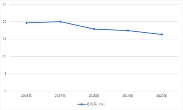 【图三：顺丰控股上市以来的毛利率走势数据来源：公司公告】