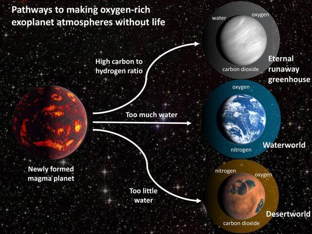 “氧气假阳性”：在寻找其他行星上的生命迹象时可能会“发现”并不真正存在的生命
