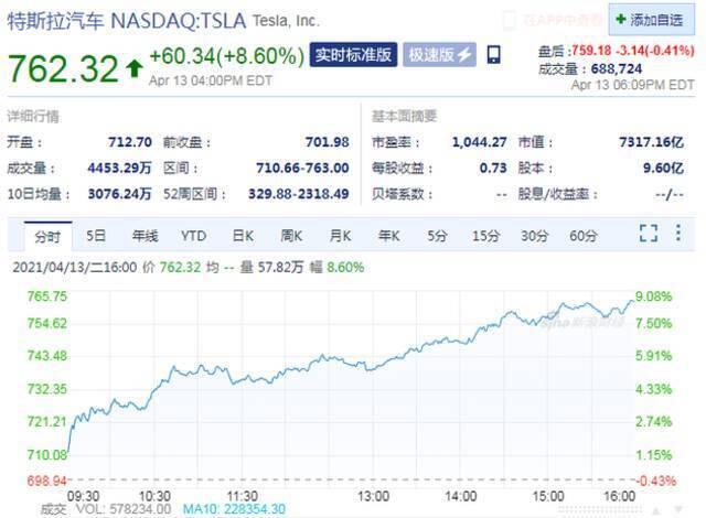 周二收盘特斯拉大涨8.6% 市值重回7000亿美元