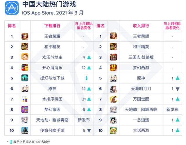 App Annie：3月中国市场休闲游戏(iOS)总下载量环比降41%