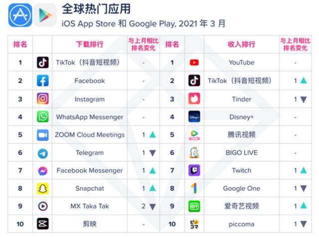 App Annie：3月中国市场休闲游戏(iOS)总下载量环比降41%