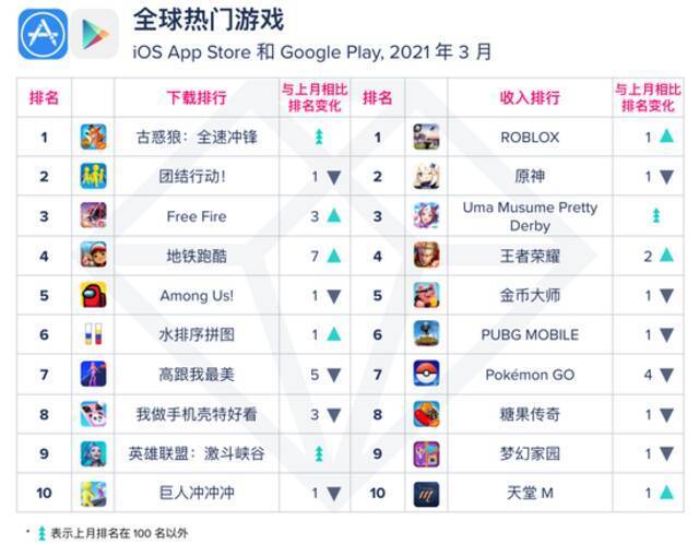 App Annie：3月中国市场休闲游戏(iOS)总下载量环比降41%
