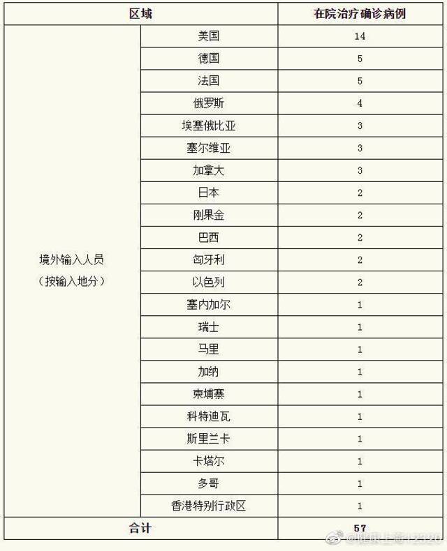 上海昨日无新增本地新冠确诊病例，新增境外输入5例