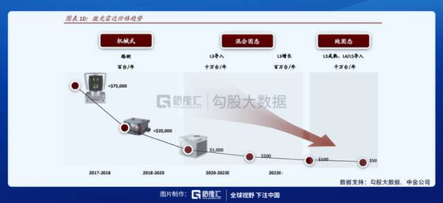 激光雷达，自动驾驶赛道的新宠儿