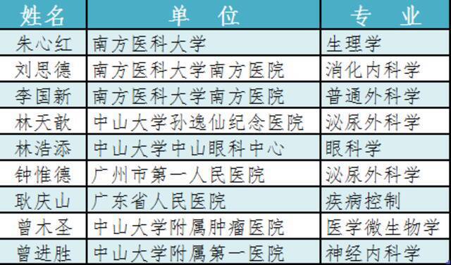 我校3人入选第九届“国家卫生健康突出贡献中青年专家”