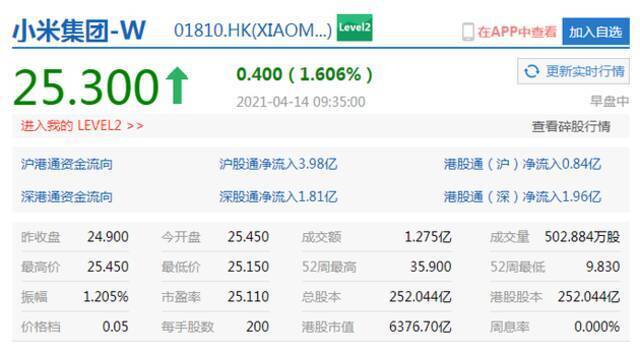 美团涨4.1%小米涨1.6% 摩根士丹利上调小米评级至“超配”