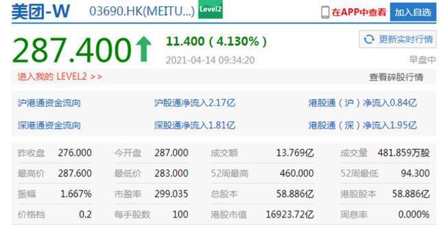 美团涨4.1%小米涨1.6% 摩根士丹利上调小米评级至“超配”