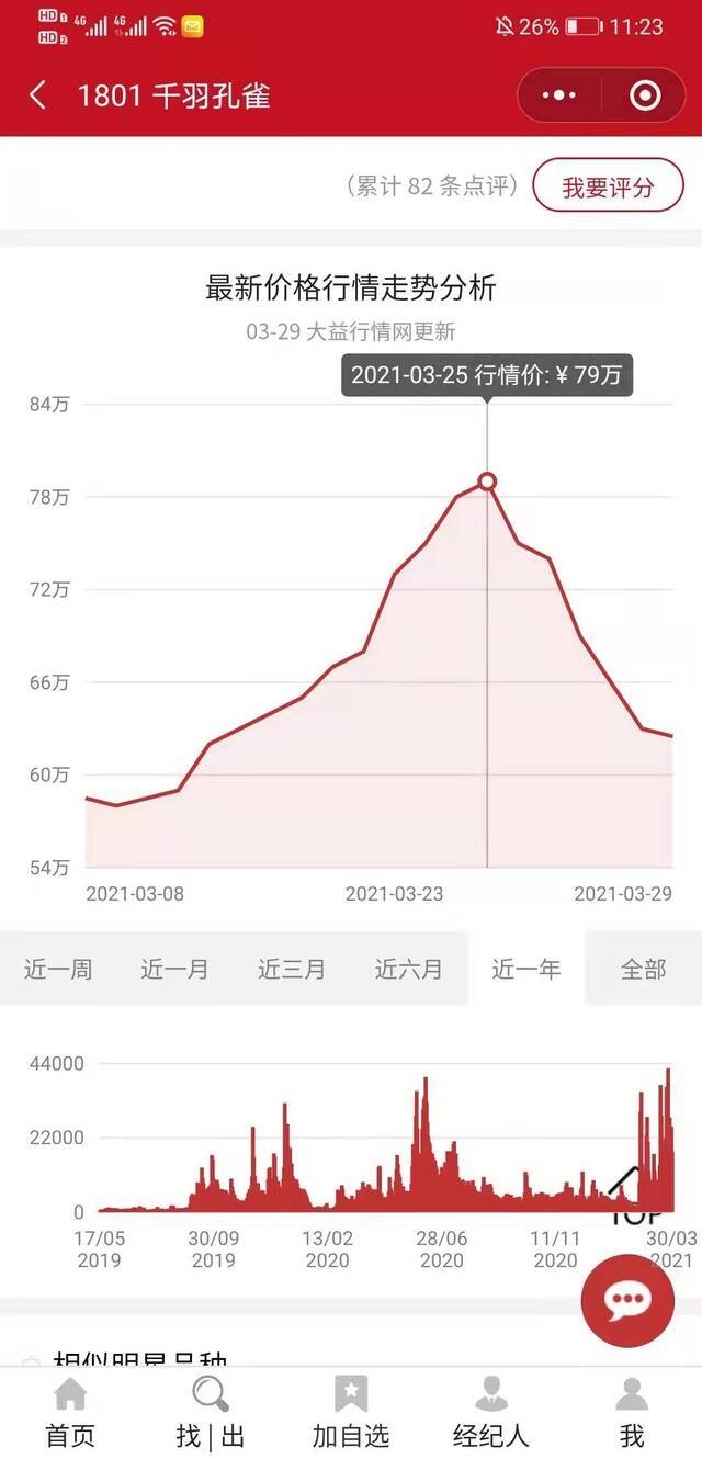 大益行情网上显示的“1801千羽孔雀”价格走势。