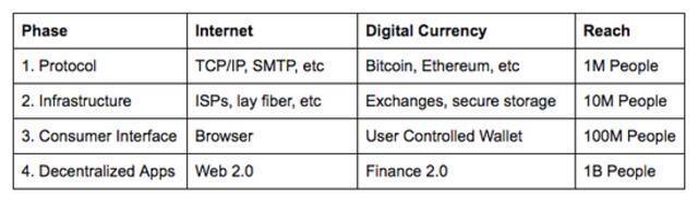 Coinbase 启示录，从十一页PPT开始的加密货币美国梦