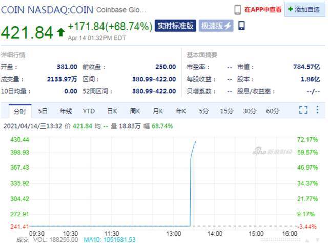 加密货币交易所第一股Coinbase今日上市 开盘大涨52%