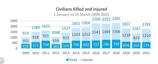 联合国：阿富汗今年一季度平民伤亡人数同比增加29%