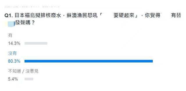 日核废水将排入海，台当局真硬了？民调：岛内超七成民众认为台当局“非常不够”硬