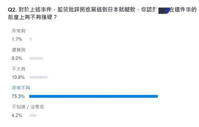 日核废水将排入海，台当局真硬了？民调：岛内超七成民众认为台当局“非常不够”硬