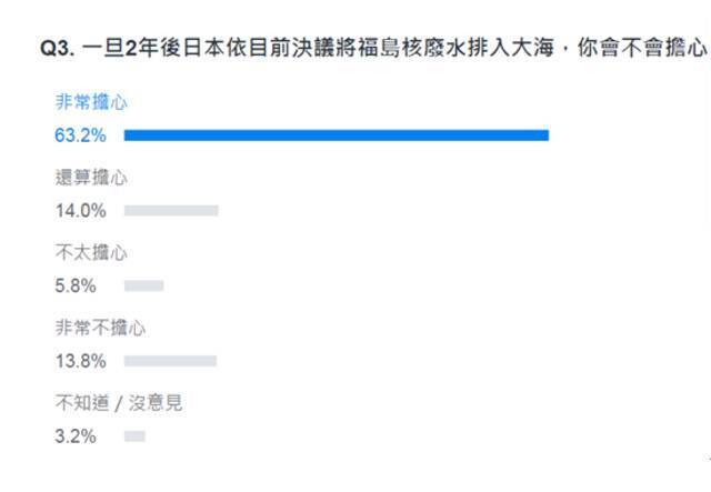 日核废水将排入海，台当局真硬了？民调：岛内超七成民众认为台当局“非常不够”硬