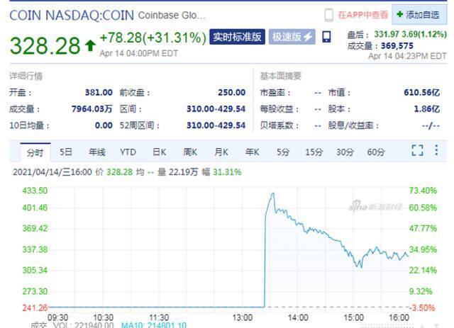 加密货币交易所第一股Coinbase上市首日收涨31%