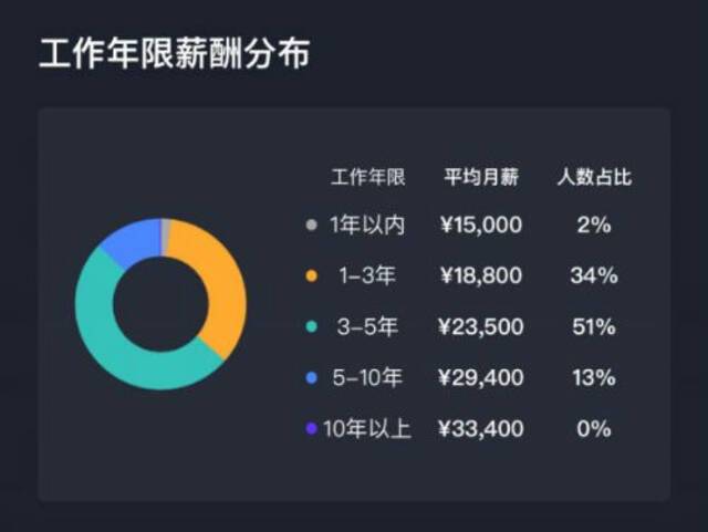 社区团购抢人推高薪资：三线城市仓储主管月入过万 司机一天300元