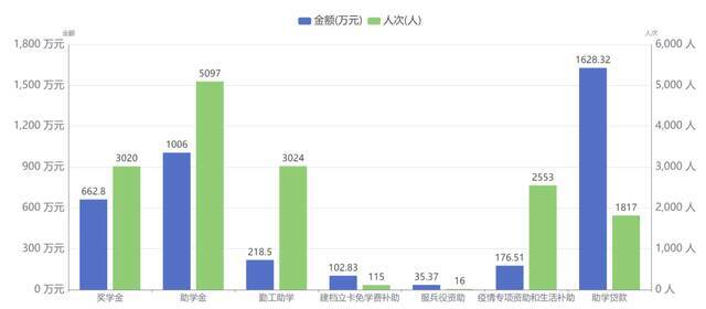 快来看，2020年奖助学金数据大揭秘！