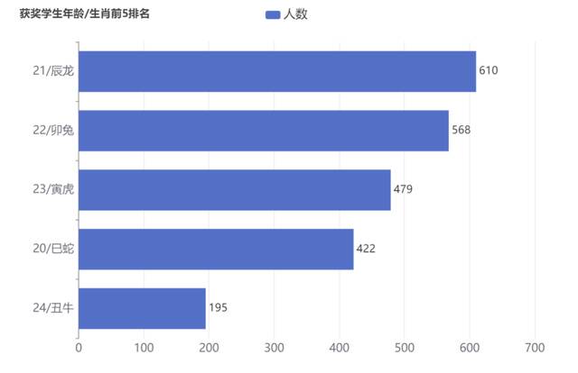 快来看，2020年奖助学金数据大揭秘！