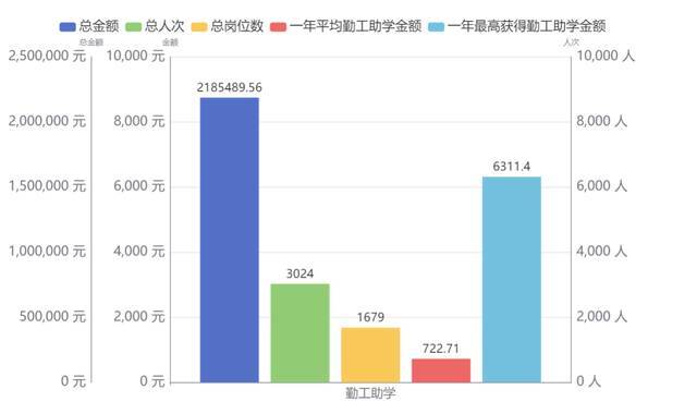 快来看，2020年奖助学金数据大揭秘！