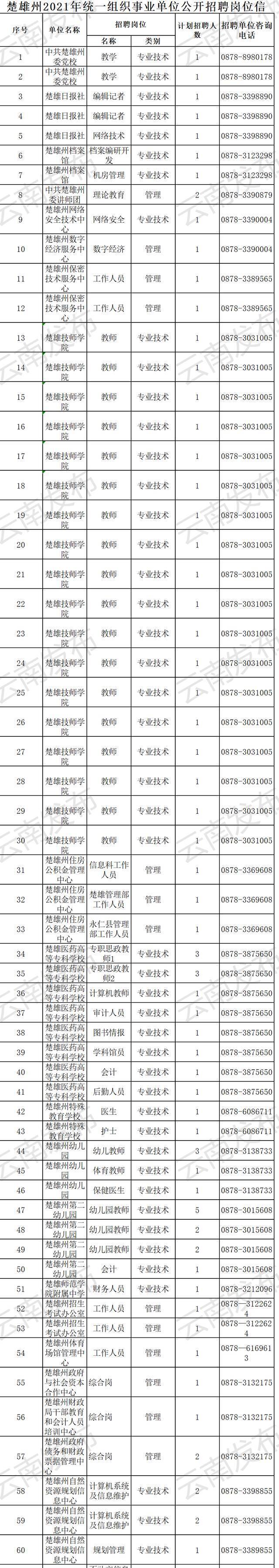 转需！云南最新一批事业单位招聘信息汇总