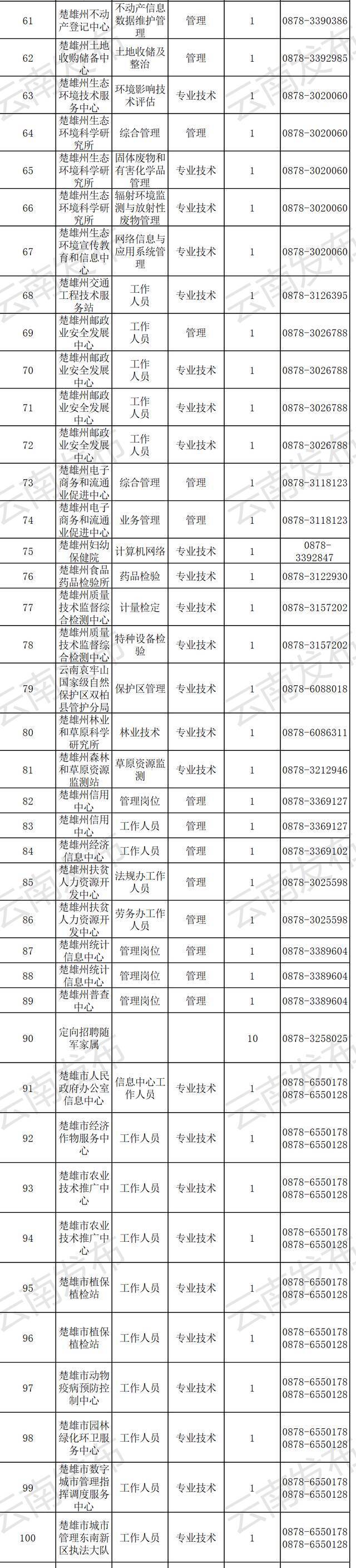 转需！云南最新一批事业单位招聘信息汇总