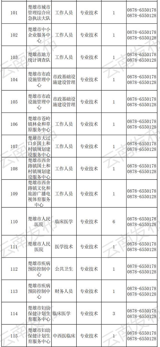 转需！云南最新一批事业单位招聘信息汇总