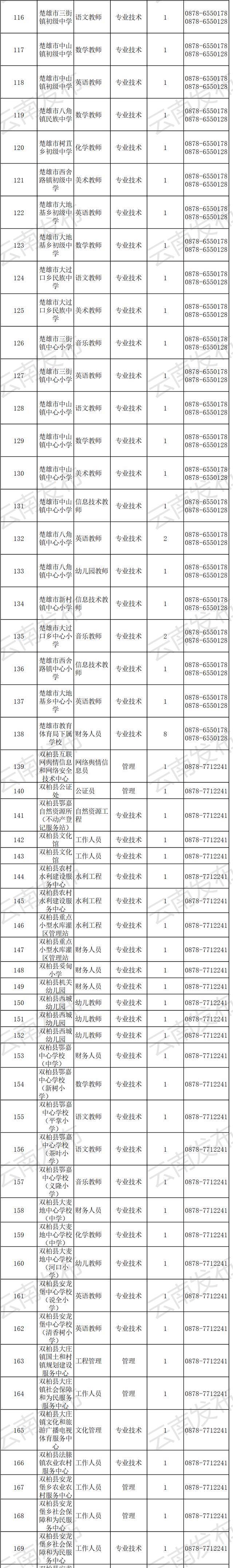 转需！云南最新一批事业单位招聘信息汇总