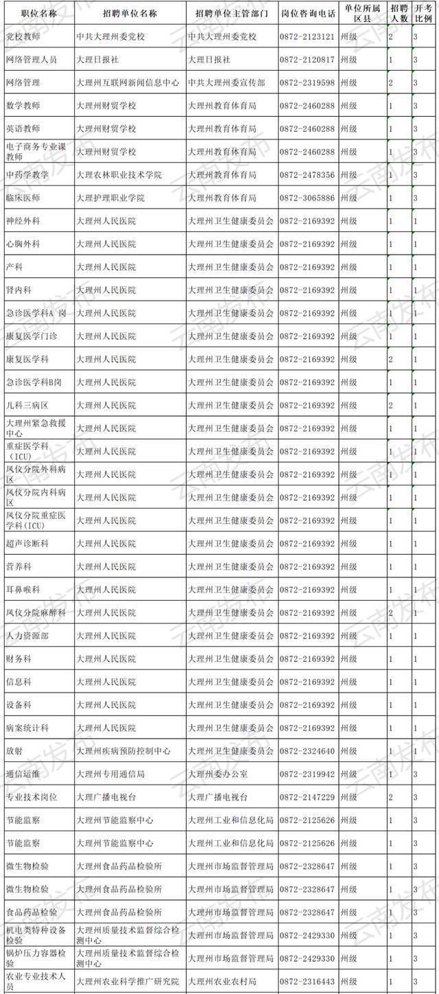 转需！云南最新一批事业单位招聘信息汇总