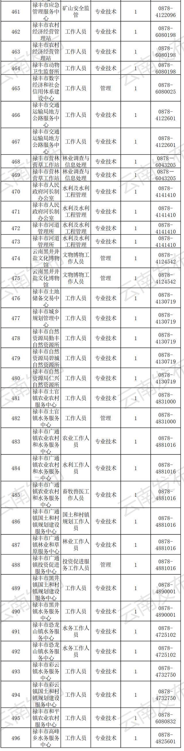 转需！云南最新一批事业单位招聘信息汇总