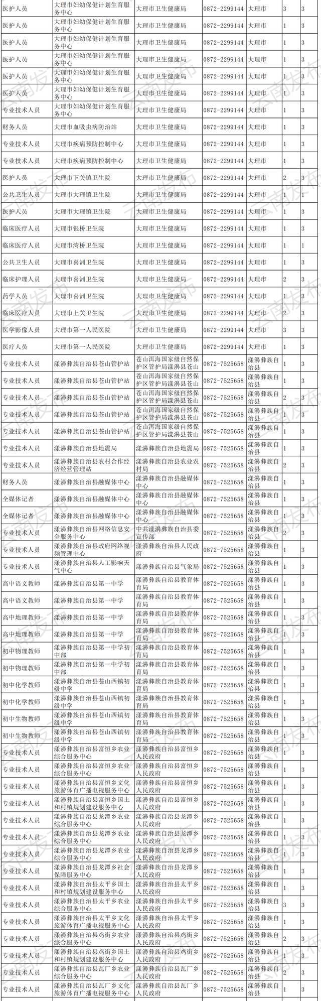 转需！云南最新一批事业单位招聘信息汇总