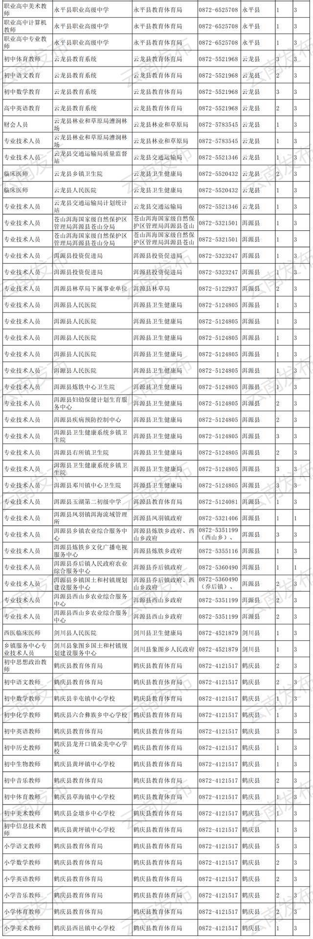 转需！云南最新一批事业单位招聘信息汇总