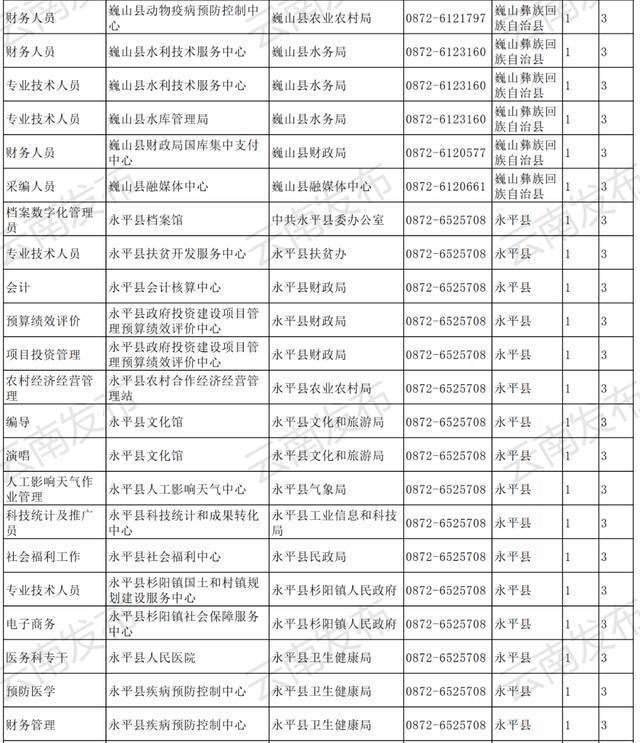 转需！云南最新一批事业单位招聘信息汇总