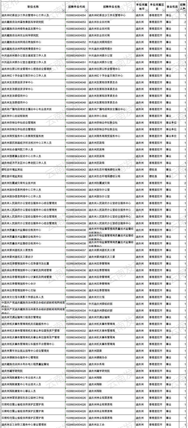 转需！云南最新一批事业单位招聘信息汇总