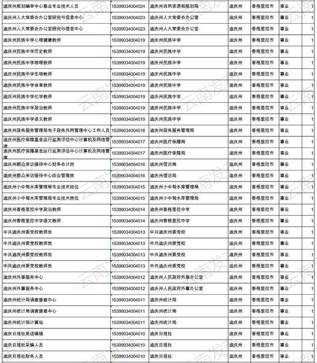 转需！云南最新一批事业单位招聘信息汇总