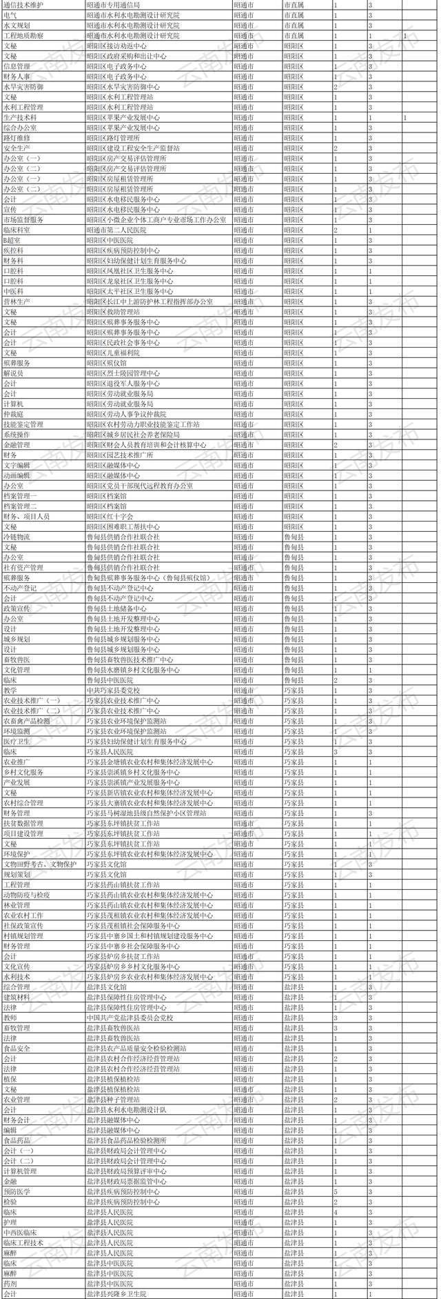 转需！云南最新一批事业单位招聘信息汇总