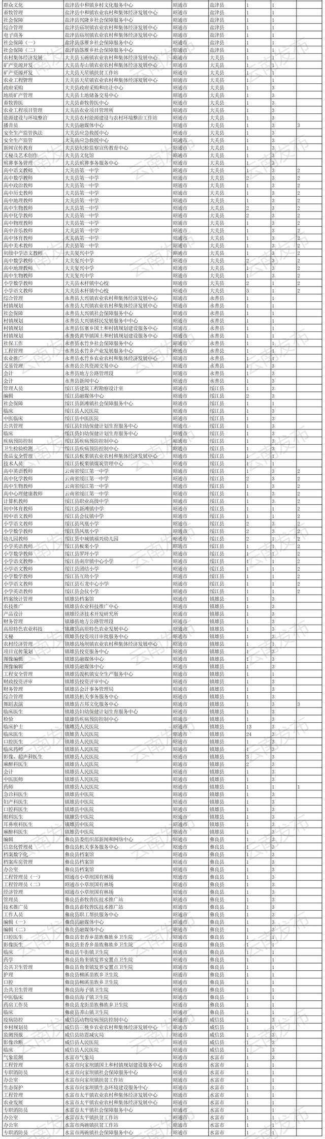 转需！云南最新一批事业单位招聘信息汇总