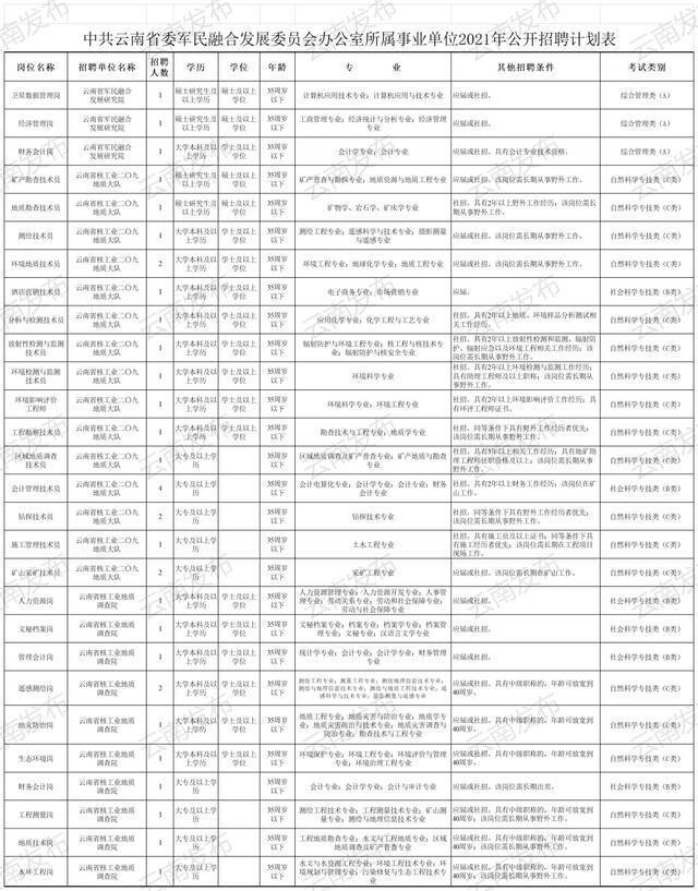 转需！云南最新一批事业单位招聘信息汇总