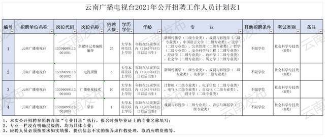 转需！云南最新一批事业单位招聘信息汇总