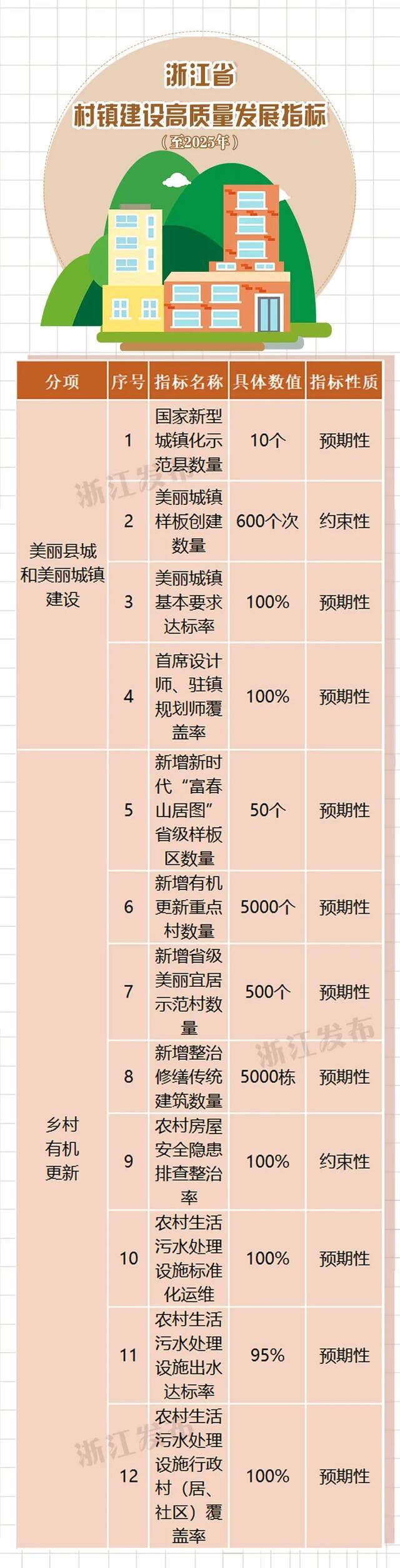 未来5年，浙江村镇这样建！