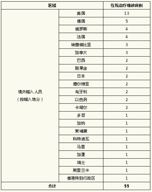上海14日无新增本地新冠肺炎确诊病例 新增境外输入3例 治愈出院5例