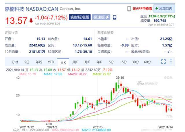 比特币价格暴涨 “区块链第一股”嘉楠科技为何不赚反亏？