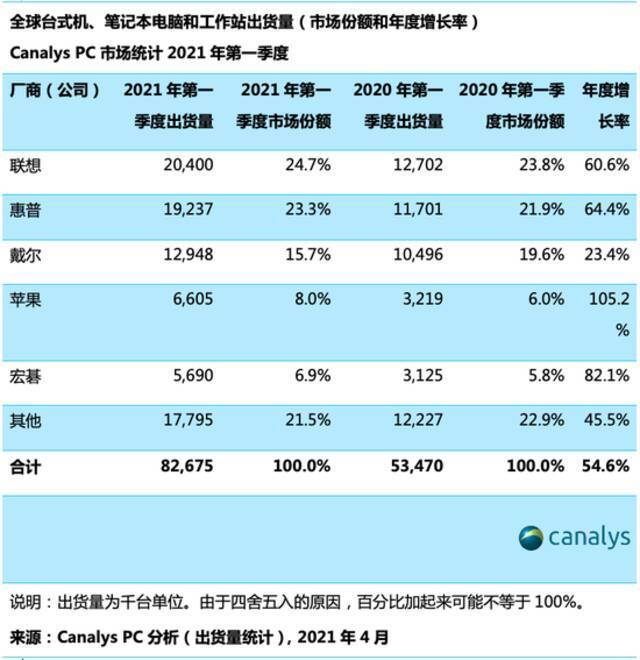 Canalys：2021年第一季度全球PC市场猛增55%达到8270万台