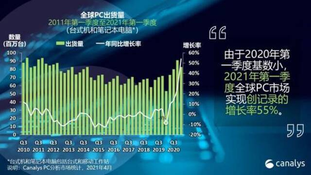 Canalys：2021年第一季度全球PC市场猛增55%达到8270万台