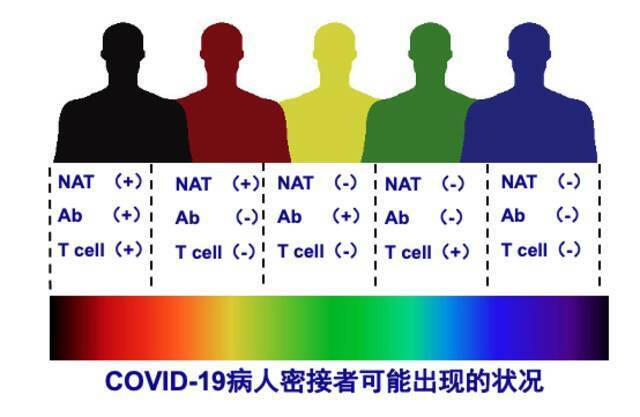 新研究：新冠病人部分双阴密接者也会产生抗病毒免疫反应