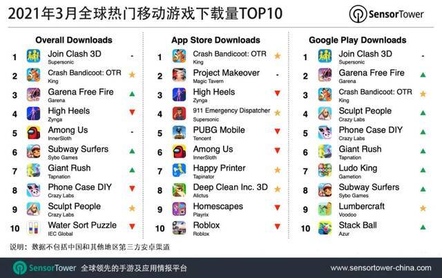 《Join Clash 3D》3月蝉联全球移动游戏下载榜榜首