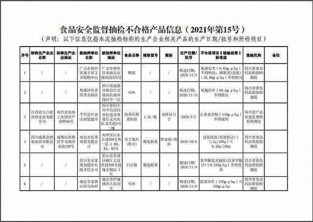 四川抽检10批次食品样品不合格，涉鸭蛋、乌鱼等